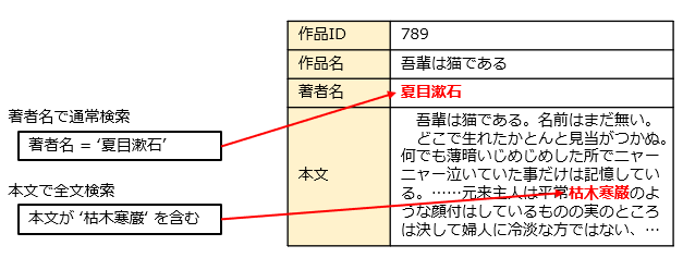 図：全文検索のイメージ