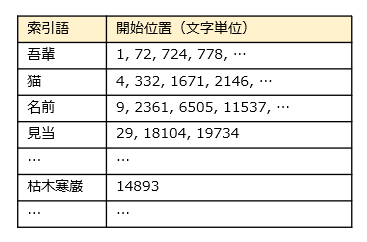 図：全文索引