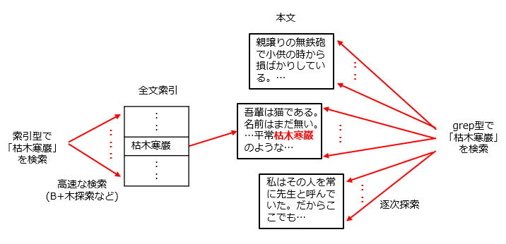 図：索引型とgrep型の違い