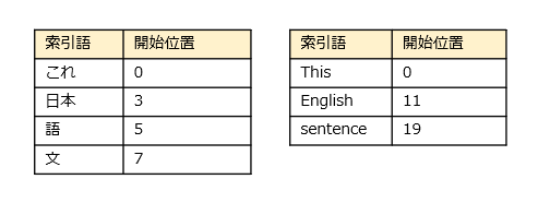 図：形態素解析方式の全文索引