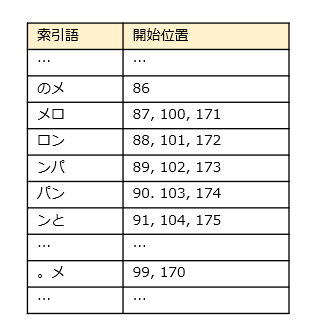 図：Bigram方式の全文索引