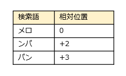 図：Bigram方式による検索語生成