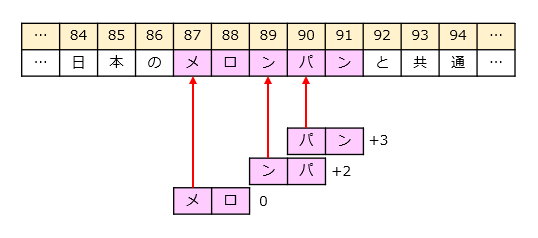 図：Bigram方式による検索