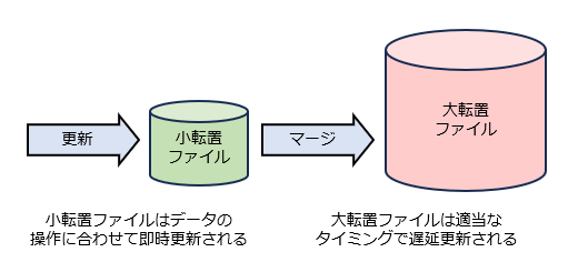 図：小転置ファイルと大転置ファイル